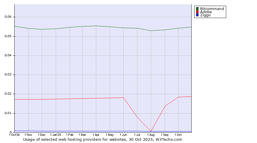 Historical trends in the usage of Bitcommand vs. Adobe vs. Ziggo