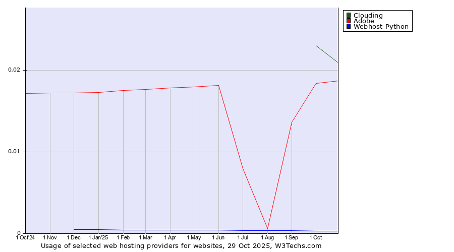 Historical trends in the usage of Clouding vs. Adobe vs. Webhost Python