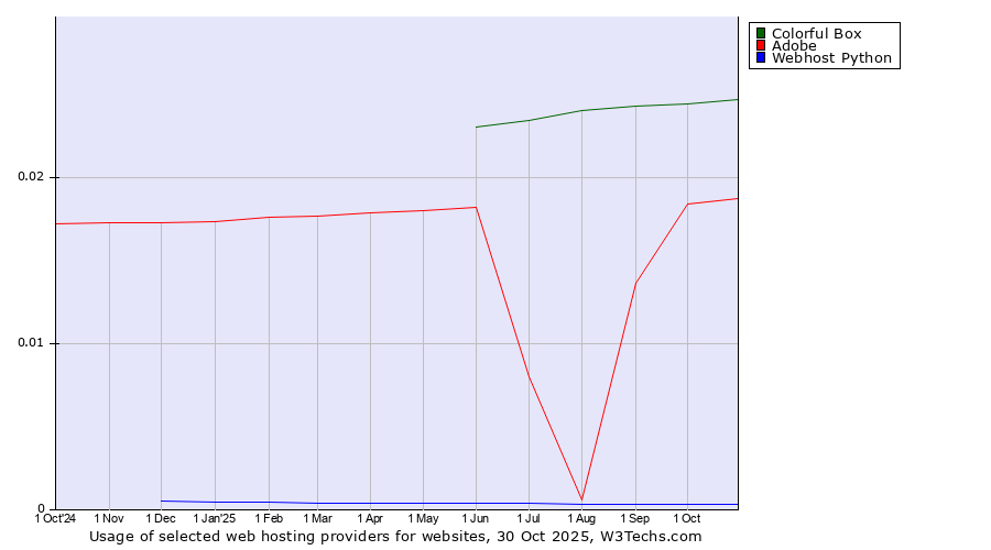 Historical trends in the usage of Colorful Box vs. Adobe vs. Webhost Python