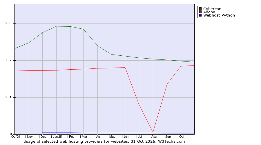 Historical trends in the usage of Cybercon vs. Adobe vs. Webhost Python