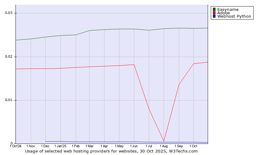 Historical trends in the usage of Easyname vs. Adobe vs. Webhost Python