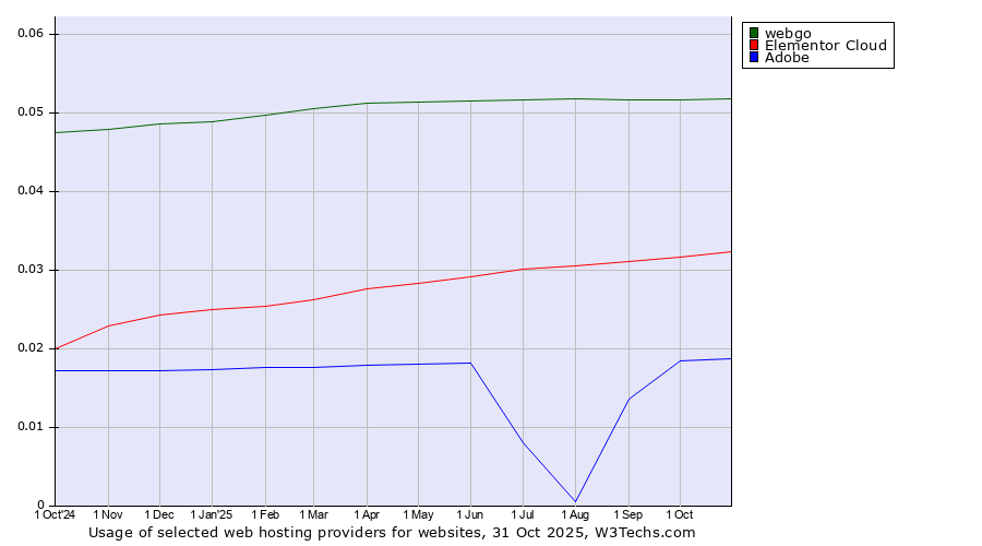Historical trends in the usage of webgo vs. Elementor Cloud vs. Adobe