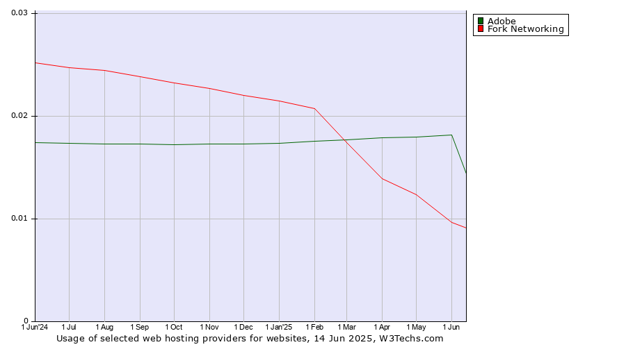 Historical trends in the usage of Adobe vs. Fork Networking