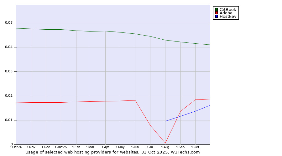 Historical trends in the usage of GitBook vs. Adobe vs. Hostkey