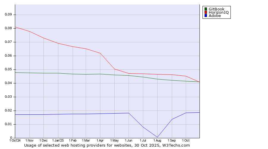 Historical trends in the usage of HorizonIQ vs. GitBook vs. Adobe