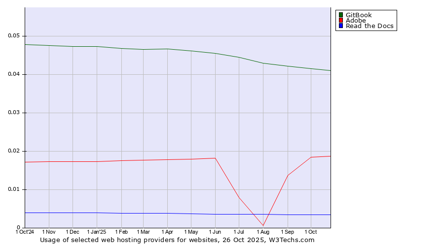 Historical trends in the usage of GitBook vs. Adobe vs. Read the Docs