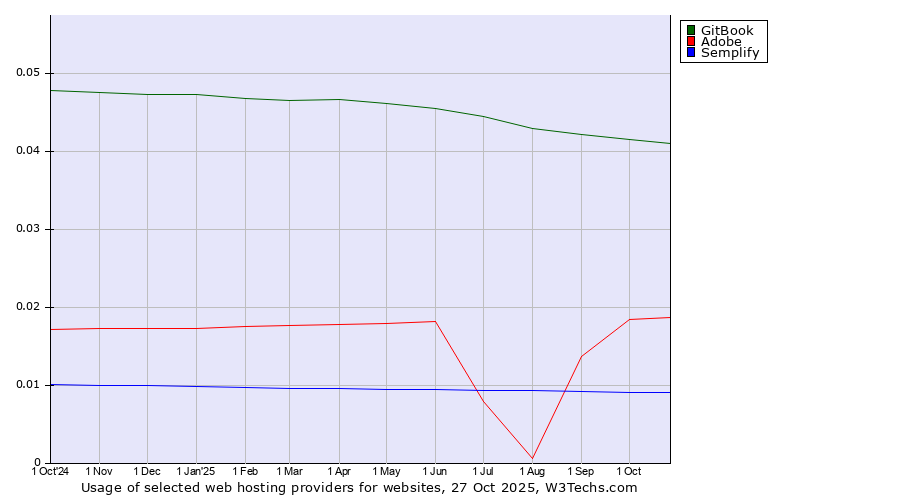 Historical trends in the usage of GitBook vs. Adobe vs. Semplify