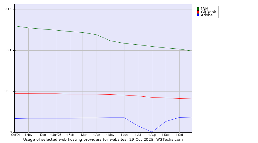 Historical trends in the usage of IBM vs. GitBook vs. Adobe