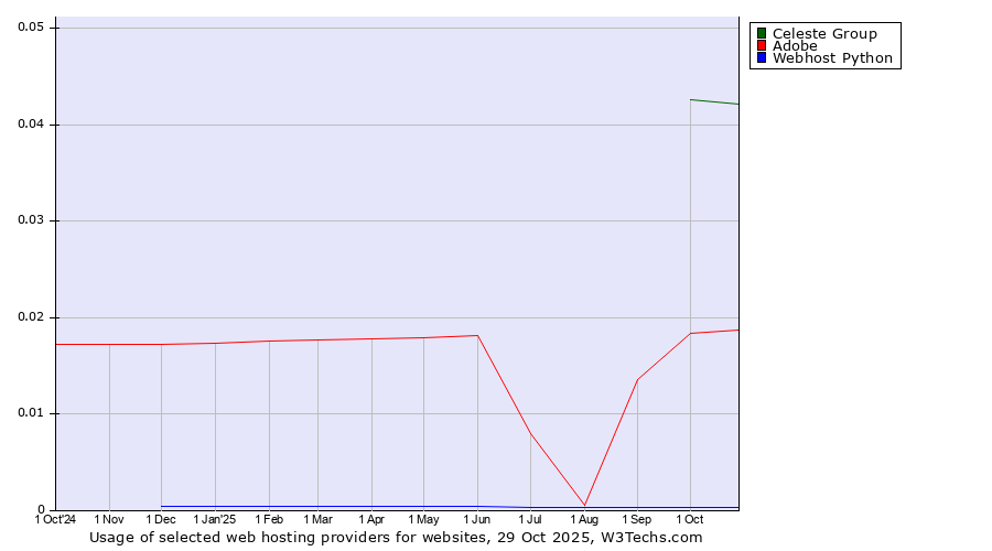 Historical trends in the usage of Celeste Group vs. Adobe vs. Webhost Python