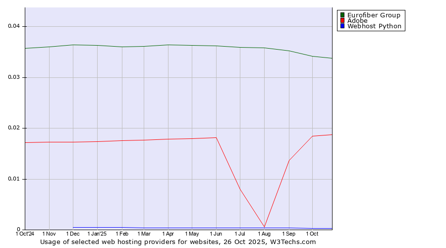 Historical trends in the usage of Eurofiber Group vs. Adobe vs. Webhost Python