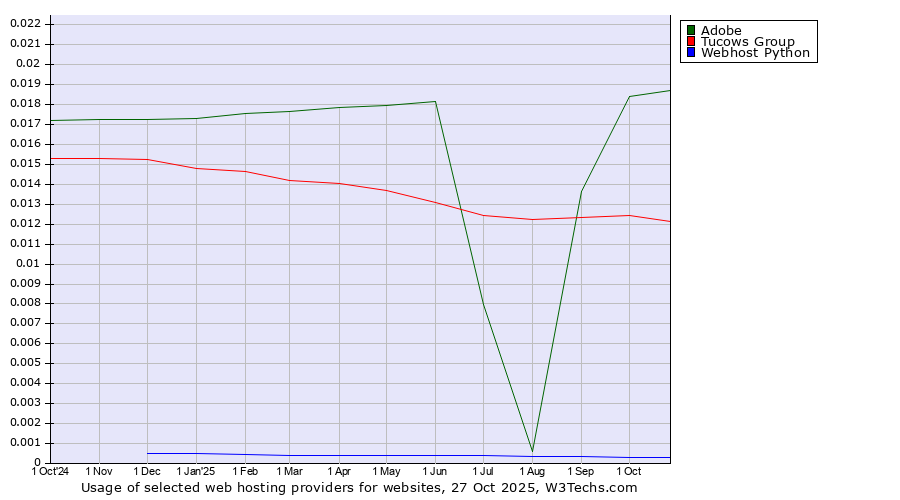 Historical trends in the usage of Adobe vs. Tucows Group vs. Webhost Python
