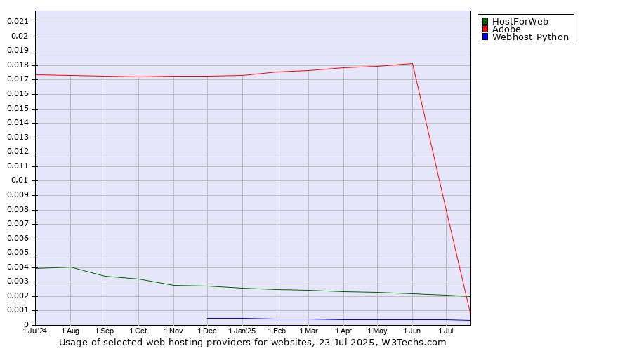 Historical trends in the usage of Adobe vs. HostForWeb vs. Webhost Python