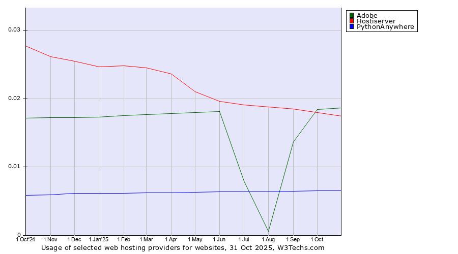 Historical trends in the usage of Adobe vs. Hostiserver vs. PythonAnywhere