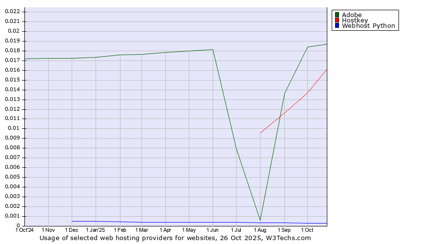 Historical trends in the usage of Adobe vs. Hostkey vs. Webhost Python