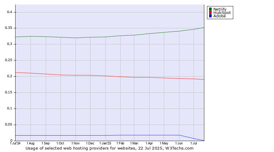 Historical trends in the usage of Netlify vs. HubSpot vs. Adobe