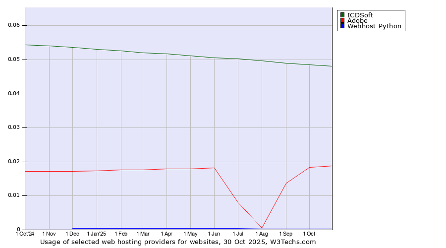 Historical trends in the usage of ICDSoft vs. Adobe vs. Webhost Python
