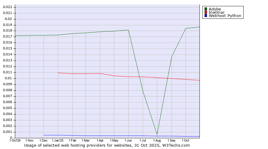 Historical trends in the usage of Adobe vs. Inetmar vs. Webhost Python