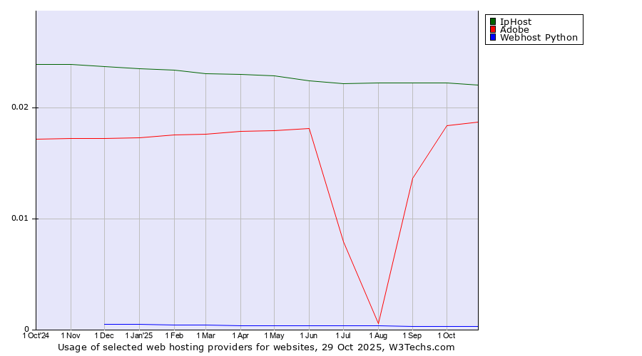 Historical trends in the usage of IpHost vs. Adobe vs. Webhost Python