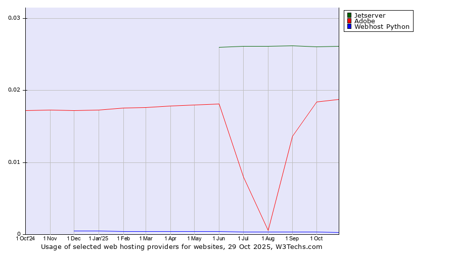 Historical trends in the usage of Jetserver vs. Adobe vs. Webhost Python