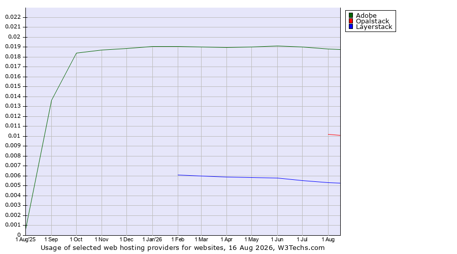 Historical trends in the usage of Adobe vs. Opalstack vs. Layerstack