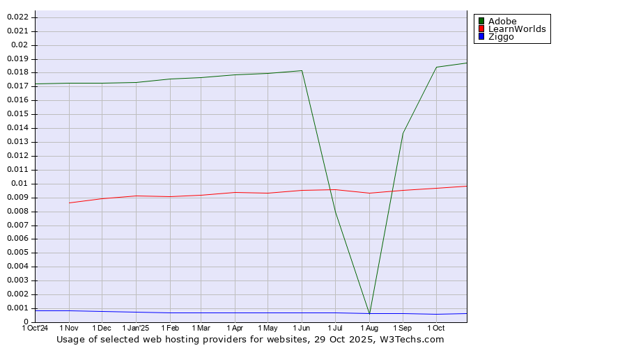 Historical trends in the usage of Adobe vs. LearnWorlds vs. Ziggo