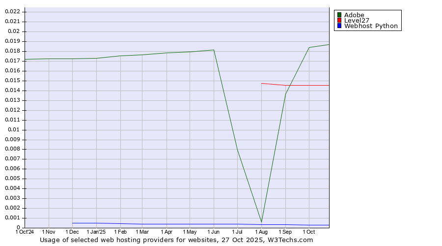 Historical trends in the usage of Adobe vs. Level27 vs. Webhost Python