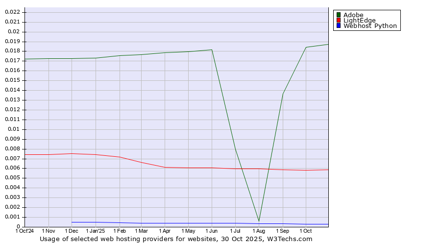 Historical trends in the usage of Adobe vs. LightEdge vs. Webhost Python
