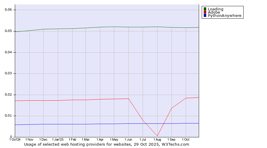 Historical trends in the usage of Loading vs. Adobe vs. PythonAnywhere