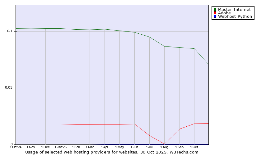 Historical trends in the usage of Master Internet vs. Adobe vs. Webhost Python