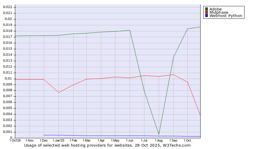 Historical trends in the usage of Adobe vs. Midphase vs. Webhost Python