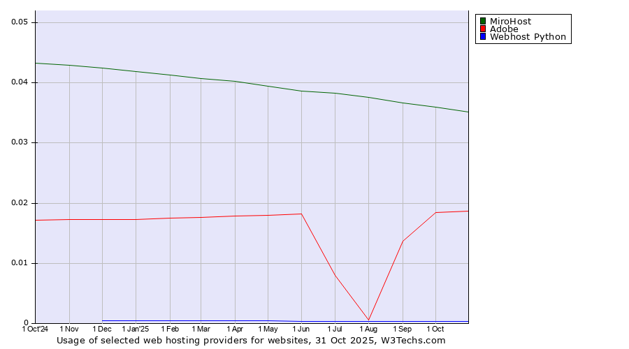 Historical trends in the usage of MiroHost vs. Adobe vs. Webhost Python