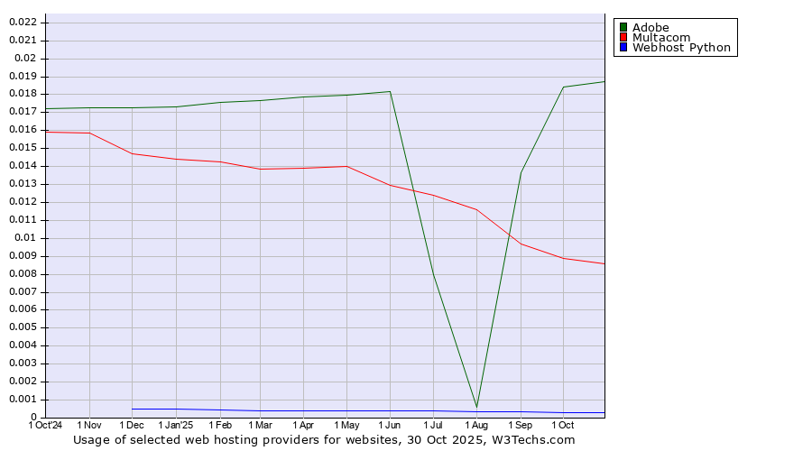 Historical trends in the usage of Adobe vs. Multacom vs. Webhost Python
