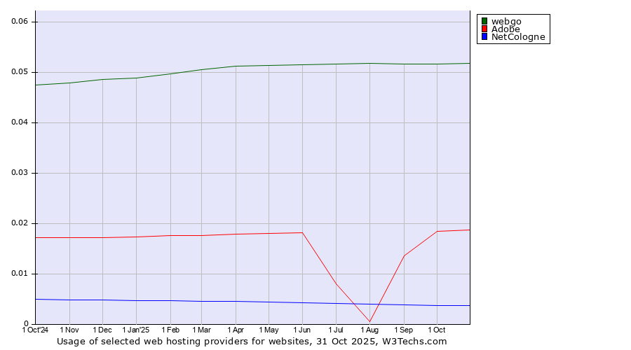 Historical trends in the usage of webgo vs. Adobe vs. NetCologne