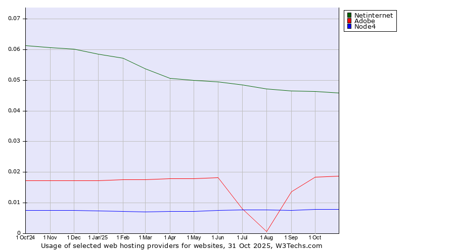 Historical trends in the usage of Netinternet vs. Adobe vs. Node4