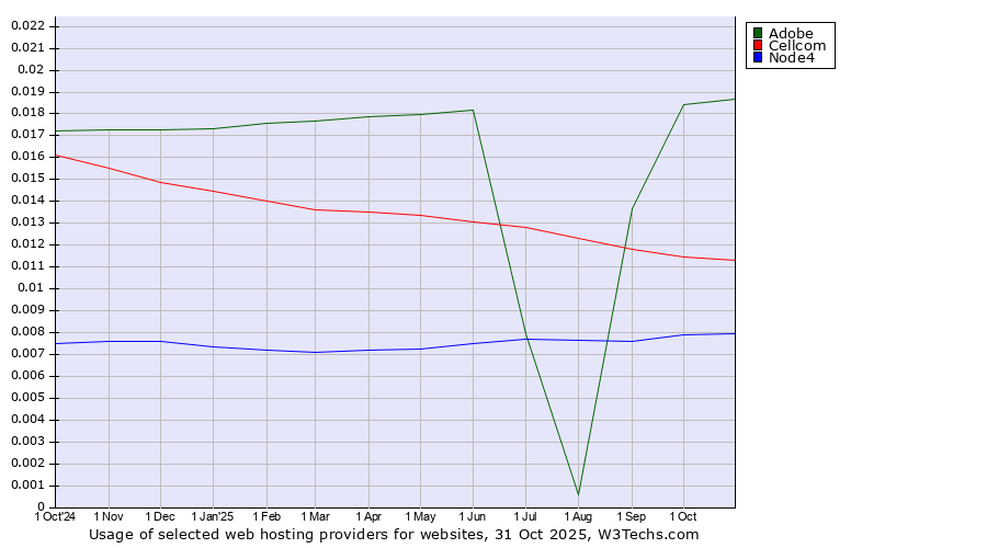 Historical trends in the usage of Adobe vs. Cellcom vs. Node4