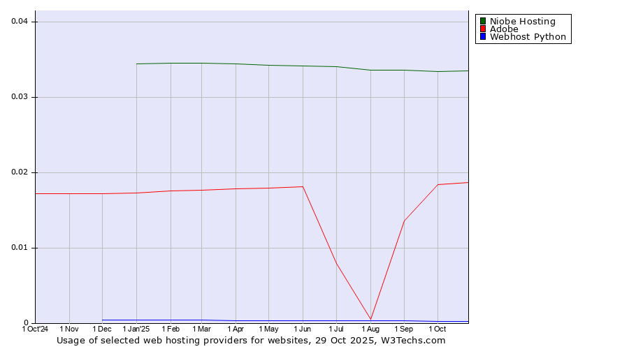 Historical trends in the usage of Niobe Hosting vs. Adobe vs. Webhost Python