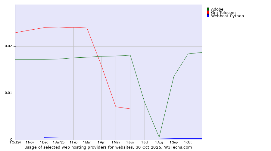 Historical trends in the usage of Adobe vs. Oni Telecom vs. Webhost Python