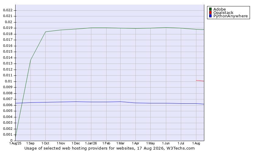 Historical trends in the usage of Adobe vs. Opalstack vs. PythonAnywhere