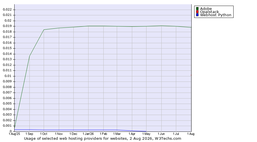 Historical trends in the usage of Adobe vs. Opalstack vs. Webhost Python