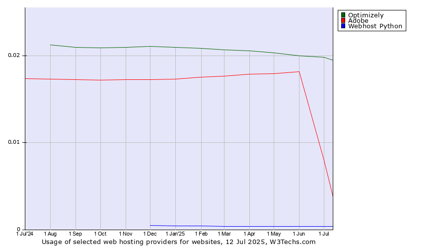 Historical trends in the usage of Optimizely vs. Adobe vs. Webhost Python