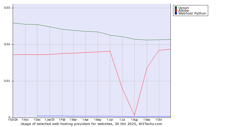 Historical trends in the usage of Upsun vs. Adobe vs. Webhost Python