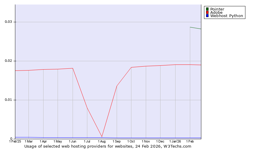 Historical trends in the usage of Pointer vs. Adobe vs. Webhost Python