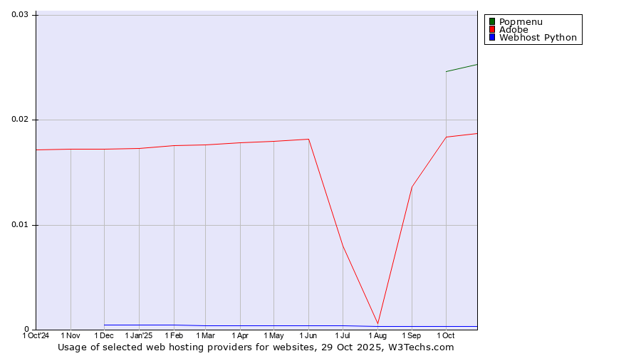 Historical trends in the usage of Popmenu vs. Adobe vs. Webhost Python