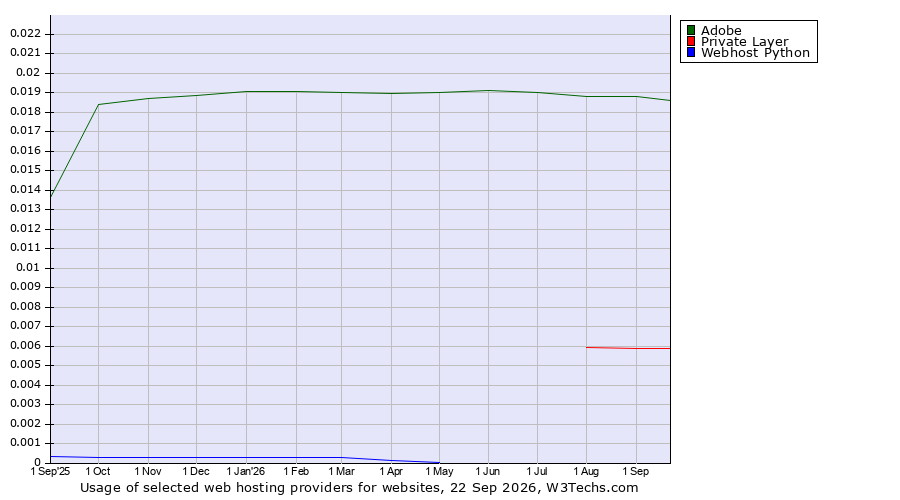Historical trends in the usage of Adobe vs. Private Layer vs. Webhost Python