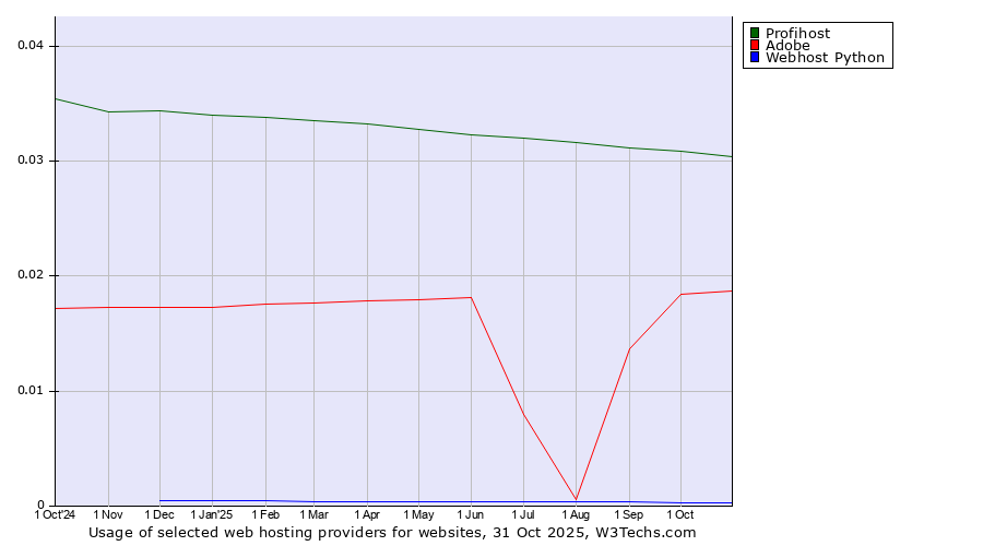 Historical trends in the usage of Profihost vs. Adobe vs. Webhost Python