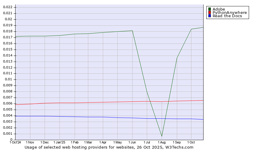 Historical trends in the usage of Adobe vs. PythonAnywhere vs. Read the Docs