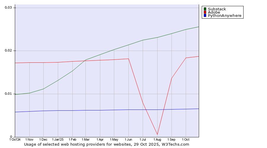 Historical trends in the usage of Substack vs. Adobe vs. PythonAnywhere
