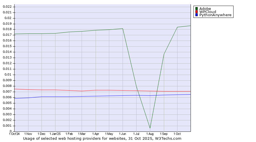 Historical trends in the usage of Adobe vs. WPCloud vs. PythonAnywhere