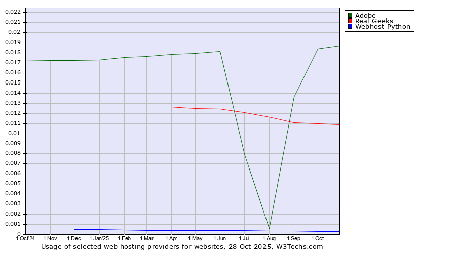 Historical trends in the usage of Adobe vs. Real Geeks vs. Webhost Python
