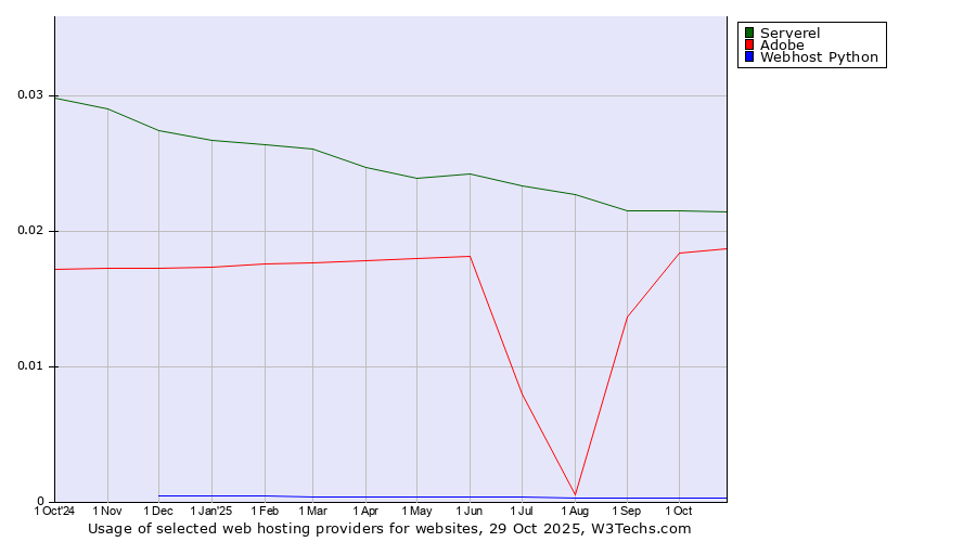 Historical trends in the usage of Serverel vs. Adobe vs. Webhost Python